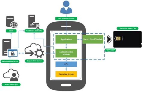 authentication smart card|smart card multi factor authentication.